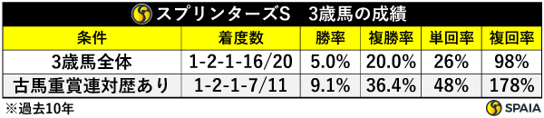 スプリンターズS　3歳馬の成績,ⒸSPAIA