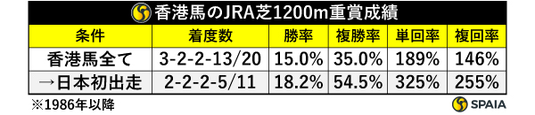 香港馬のJRA芝1200m重賞成績,ⒸSPAIA