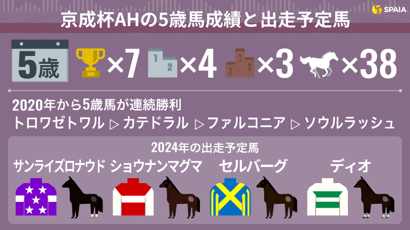 京成杯オータムハンデキャップの5歳馬成績と出走予定馬,ⒸSPAIA