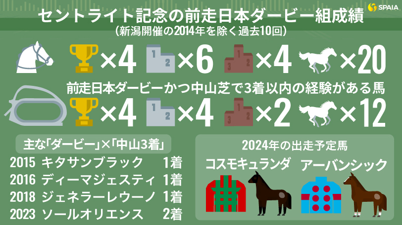 セントライト記念の日本ダービー出走馬成績,ⒸSPAIA