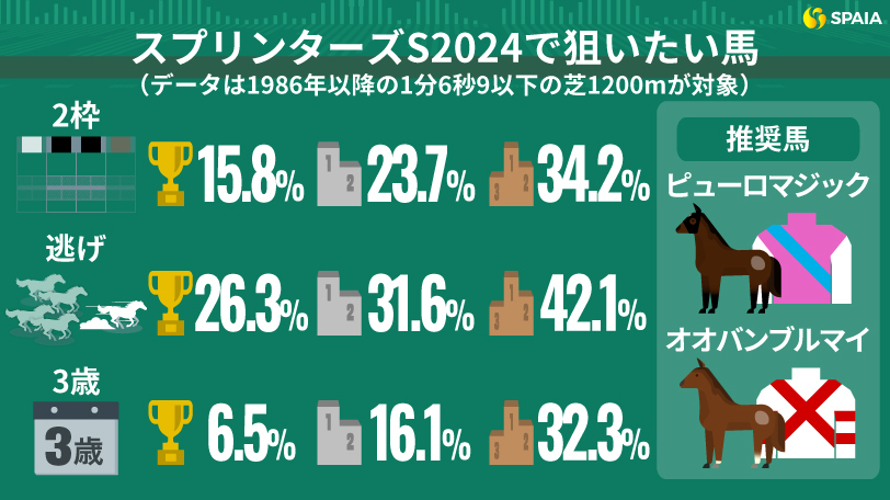 スプリンターズSは“6秒台”の超高速決着が必至　データから浮上する「逃げ馬」「3歳」ピューロマジック