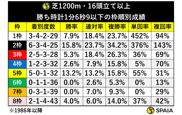 芝1200m・16頭立て以上、勝ち時計1分6秒9以下の枠順別成績（1986年以降）,ⒸSPAIA"