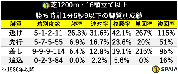 芝1200m・16頭立て以上、勝ち時計1分6秒9以下の脚質別成績（1986年以降）,ⒸSPAIA"