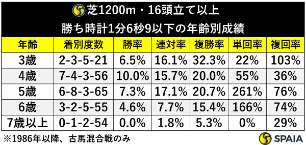 芝1200m・16頭立て以上、勝ち時計1分6秒9以下の年齢別成績（1986年以降）,ⒸSPAIA"