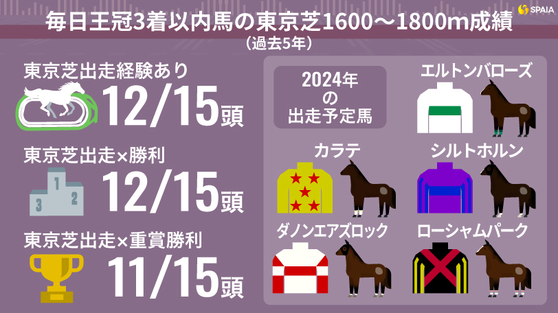 毎日王冠3着以内馬の東京芝1600～1800ｍ成績（近5年）,ⒸSPAIA