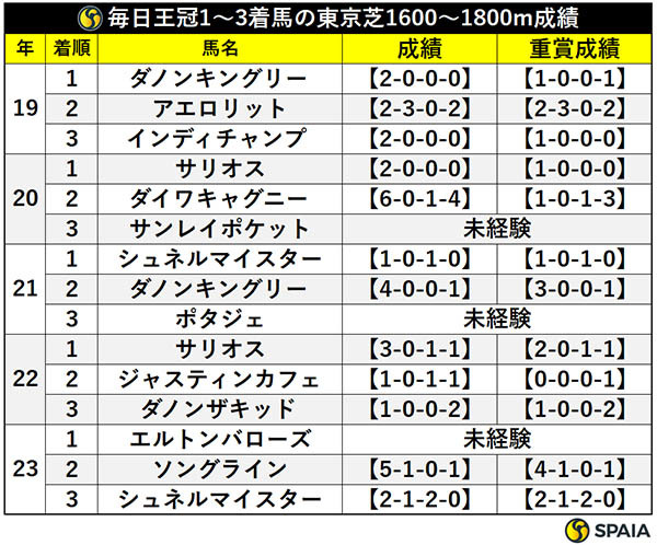 毎日王冠1～3着馬の東京芝1600～1800m成績,ⒸSPAIA