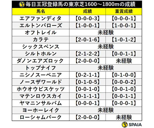 毎日王冠登録馬の東京芝1600～1800mの成績,ⒸSPAIA