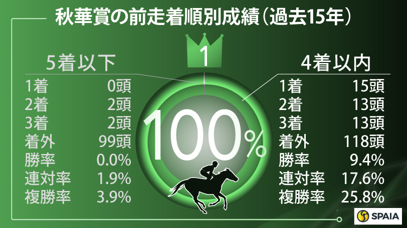 【秋華賞】決め手は連対率50%超え「牝馬の国枝」　ステレンボッシュの二冠達成をデータが後押し