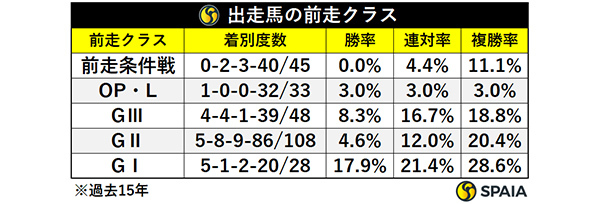 出走馬の前走クラス,ⒸSPAIA