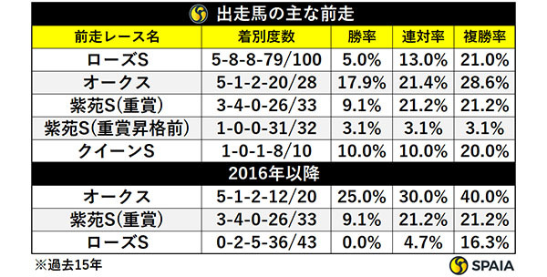 秋華賞出走馬の主な前走,ⒸSPAIA