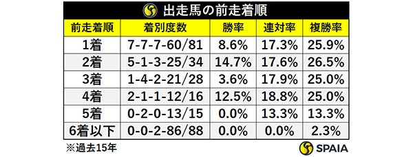 出走馬の前走着順,ⒸSPAIA