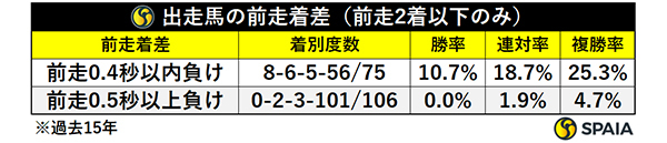 出出走馬の前走着差,ⒸSPAIA