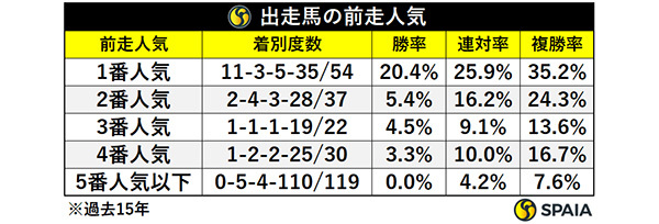 出走馬の前走人気,ⒸSPAIA