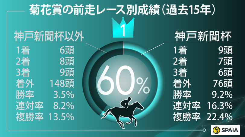 菊花賞、過去15年の前走レース別成績,ⒸSPAIA