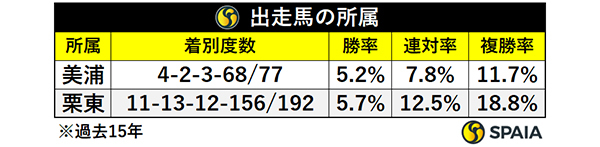 出走馬の所属,ⒸSPAIA