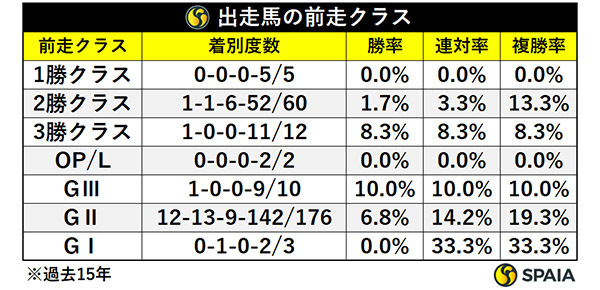 出走馬の前走クラス,ⒸSPAIA