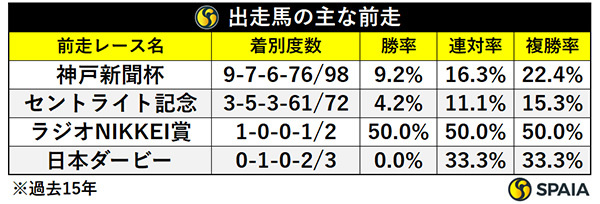 出走馬の主な前走,ⒸSPAIA