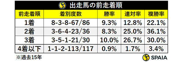 出走馬の前走着順,ⒸSPAIA