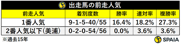 出走馬の前走人気,ⒸSPAIA