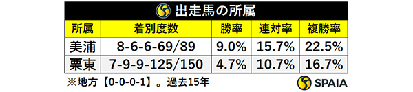 出走馬の所属,ⒸSPAIA