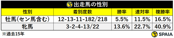 出走馬の性別,ⒸSPAIA