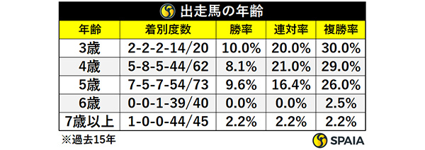 出走馬の年齢,ⒸSPAIA