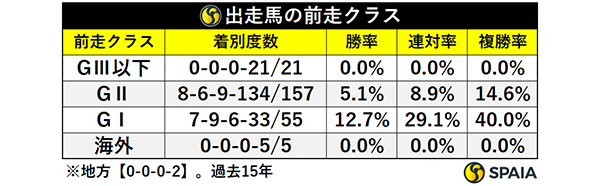 出走馬の前走クラス,ⒸSPAIA