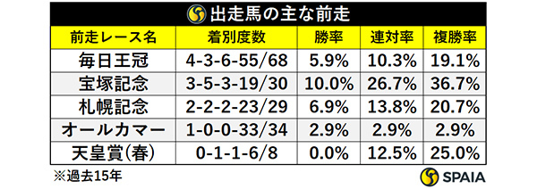 出走馬の主な前走,ⒸSPAIA