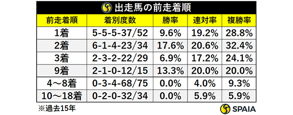 出走馬の前走着順,ⒸSPAIA