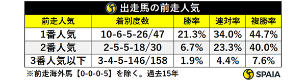 出走馬の前走着差,ⒸSPAIA