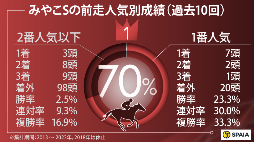 みやこステークス、前走人気別成績（過去10回）,ⒸSPAIA