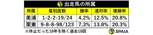 出走馬の所属,ⒸSPAIA