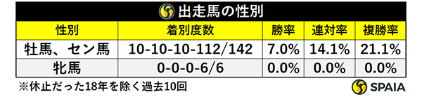 出走馬の性別,ⒸSPAIA