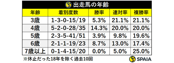 出走馬の年齢,ⒸSPAIA