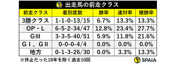 出走馬の前走クラス,ⒸSPAIA