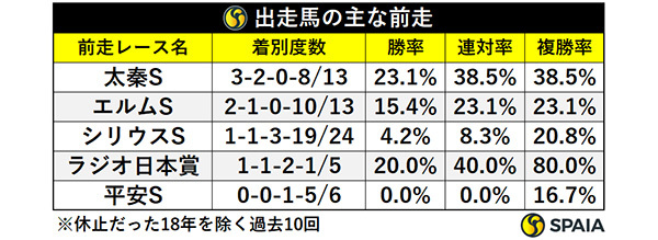 出走馬の主な前走,ⒸSPAIA