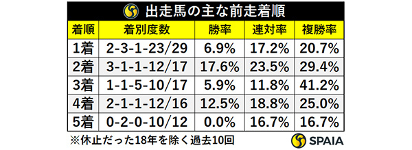 出走馬の主な前走着順,ⒸSPAIA