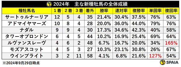 2024年、主な新種牡馬の全体成績（10月2日現在）,ⒸSPAIA