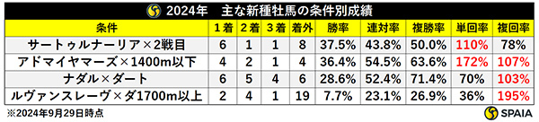 2024年、主な新種牡馬の条件別成績（10月2日現在）,ⒸSPAIA