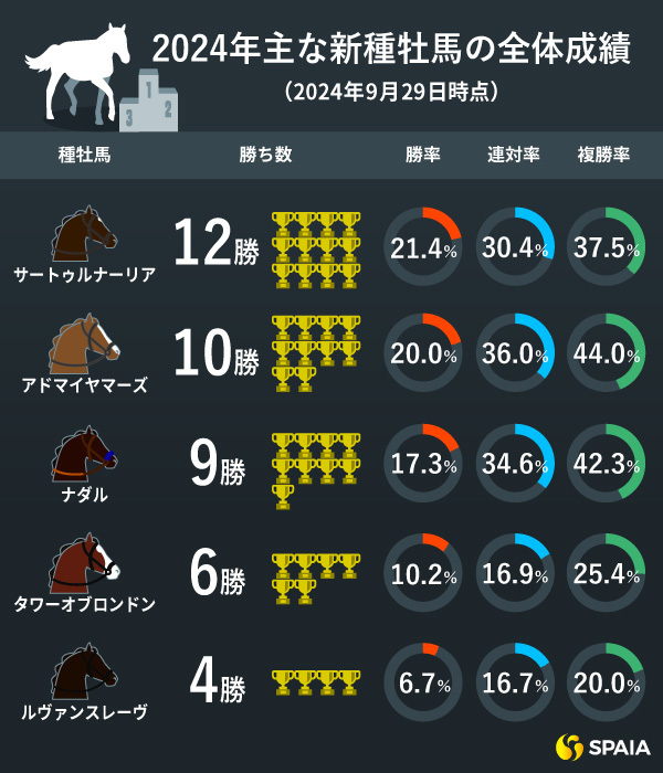 2024年、主な新種牡馬の成績インフォグラフィック,ⒸSPAIA