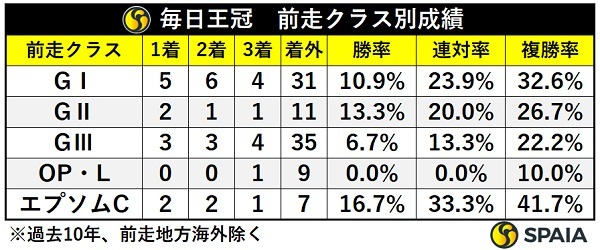 毎日王冠】前走エプソムC組は複勝率41.7%で信頼度高い 東大HCの本命はニシノスーベニア（SPAIA）｜ｄメニューニュース（NTTドコモ）