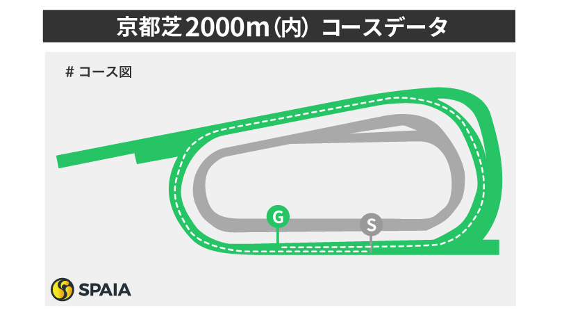 京都芝2000mコース図,ⒸSPAIA