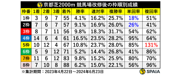 京都芝2000m　競馬場改修後の枠別成績,ⒸSPAIA