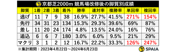 京都芝2000m　競馬場改修後の脚質別成績,ⒸSPAIA