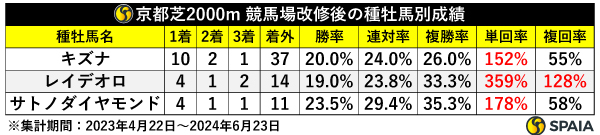 京都芝2000m　競馬場改修後の種牡馬別成績,ⒸSPAIA