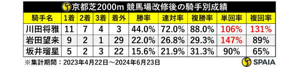 京都芝2000m　競馬場改修後の騎手別成績,ⒸSPAIA