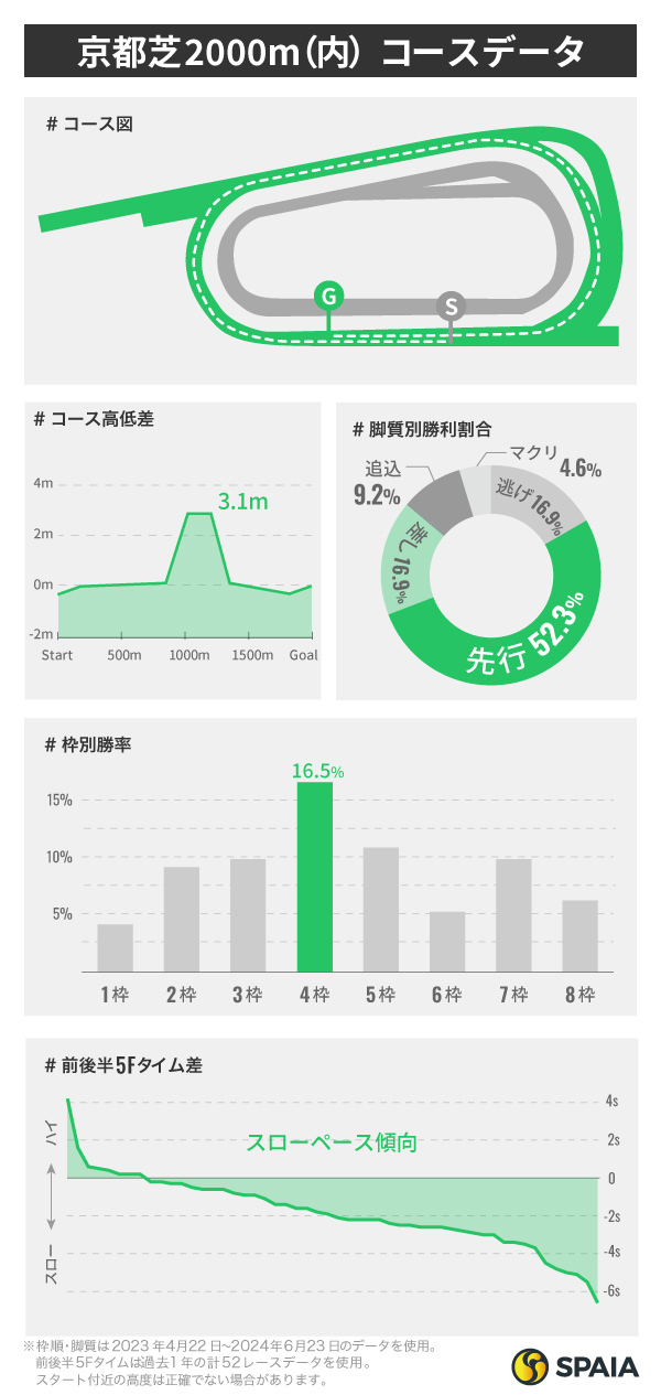 京都芝2000mのコースデータ,ⒸSPAIA