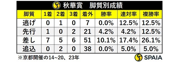 秋華賞の脚質別成績,ⒸSPAIA