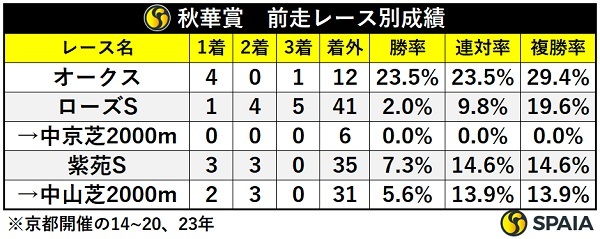 秋華賞の前走レース別成績,ⒸSPAIA