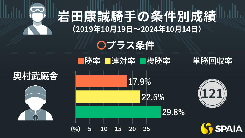 岩田康誠騎手のプラス条件、マイナス条件,ⒸSPAIA